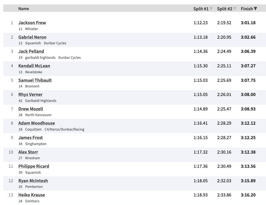 Results: Panorama Canada Cup Downhill