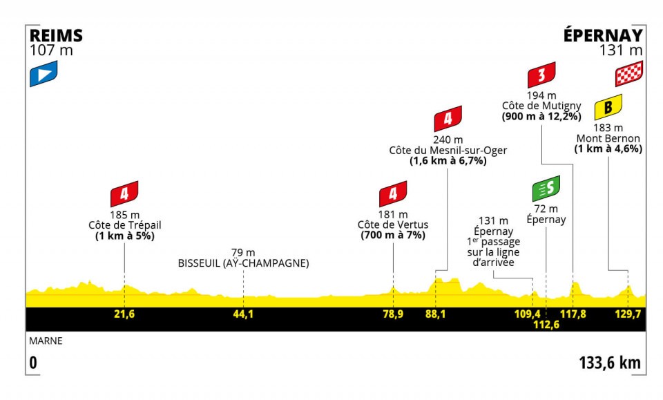 Tour de France Femmes 2022 - Stage 3 preview