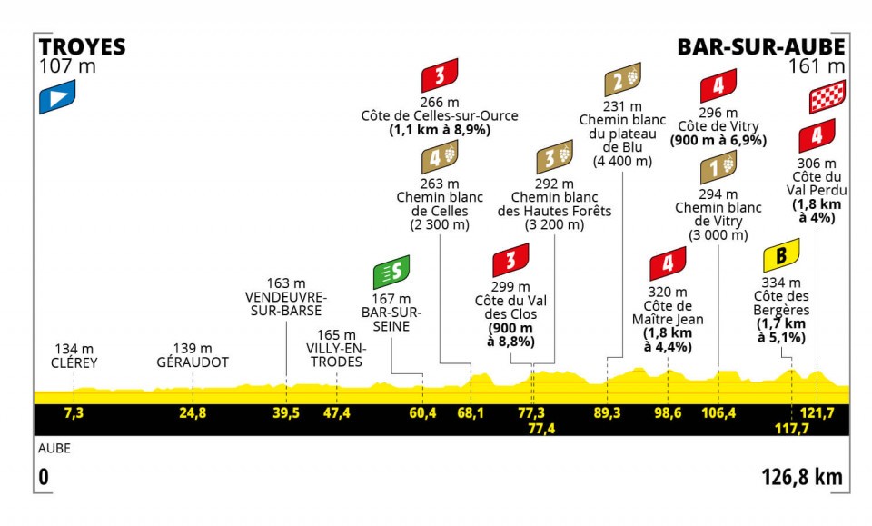 Tour de France Femmes 2022 - Stage 4 preview