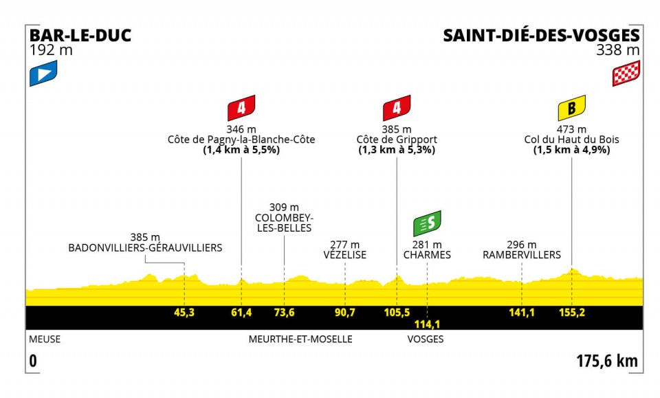 Tour de France Femmes 2022 - Stage 5 preview