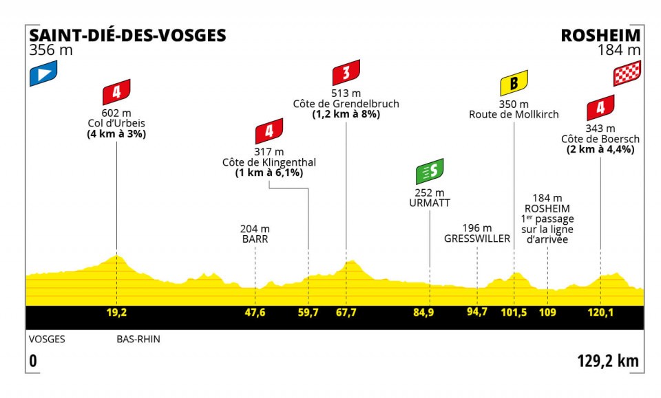 Tour de France Femmes 2022 - Stage 6 preview