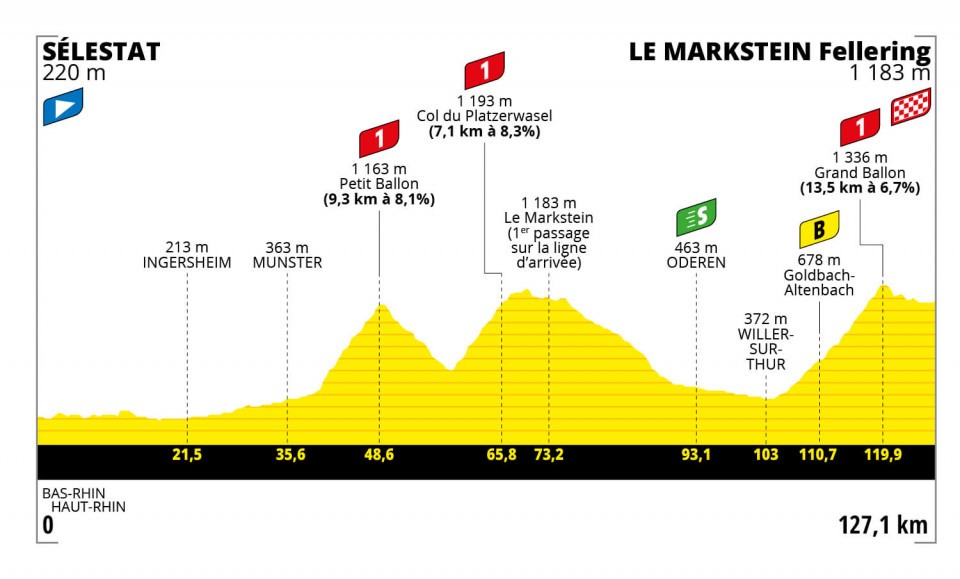 Tour de France Femmes 2022 - Stage 7 preview