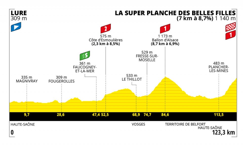 Tour de France Femmes 2022 - Stage 8 preview