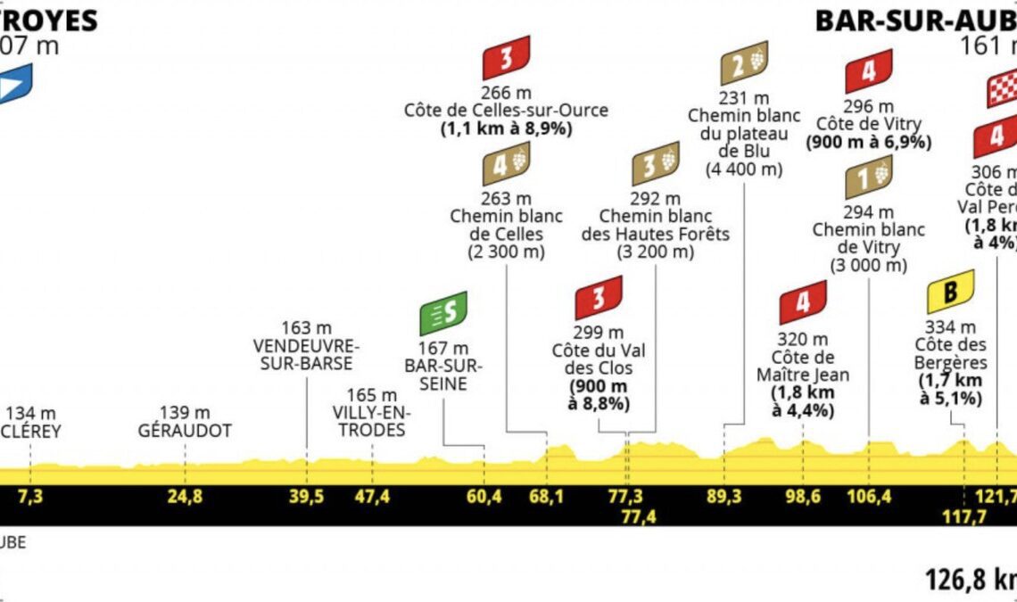 Tour de France Femmes Stage 4 LIVE