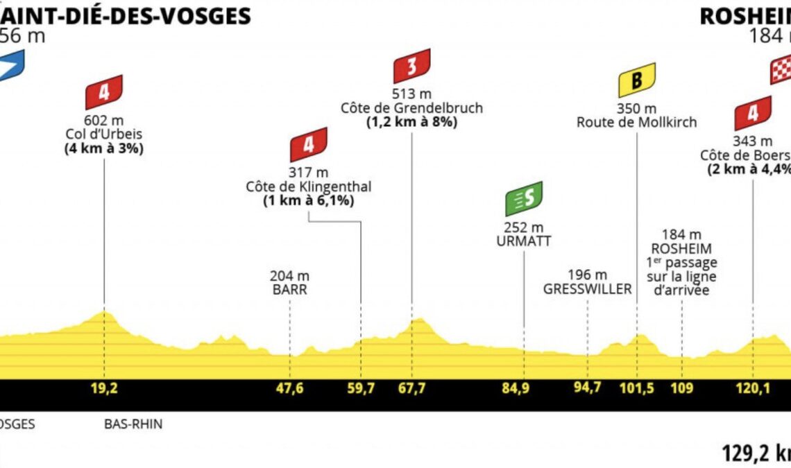 Tour de France Femmes Stage 6 LIVE