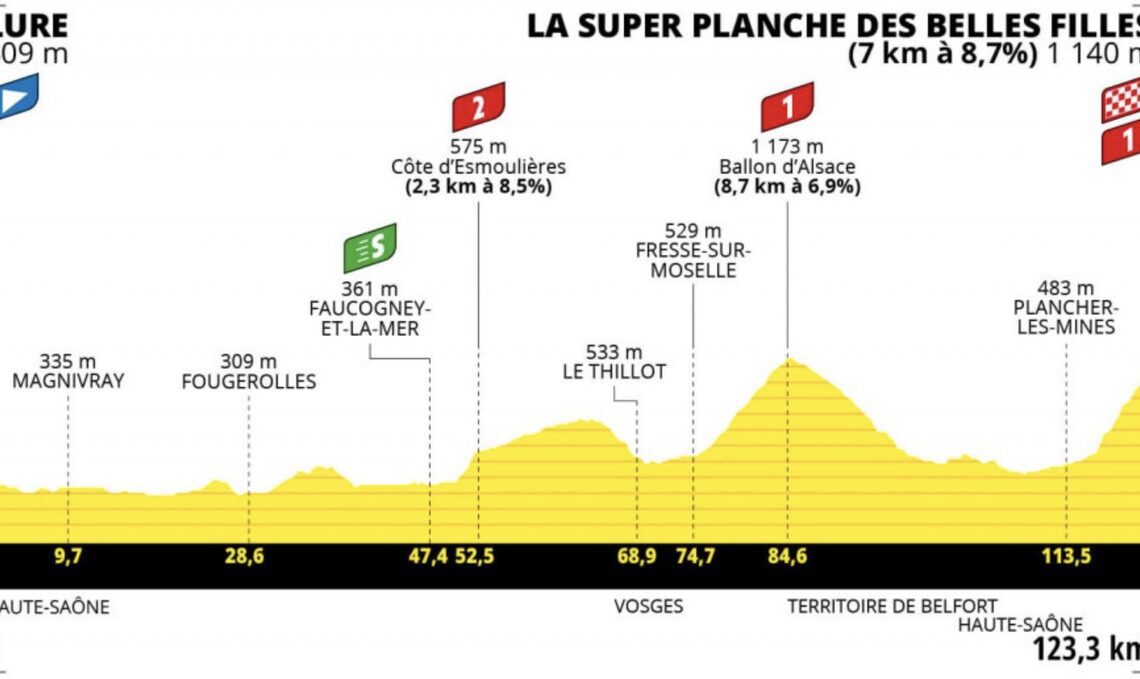 Tour de France Femmes Stage 8 LIVE