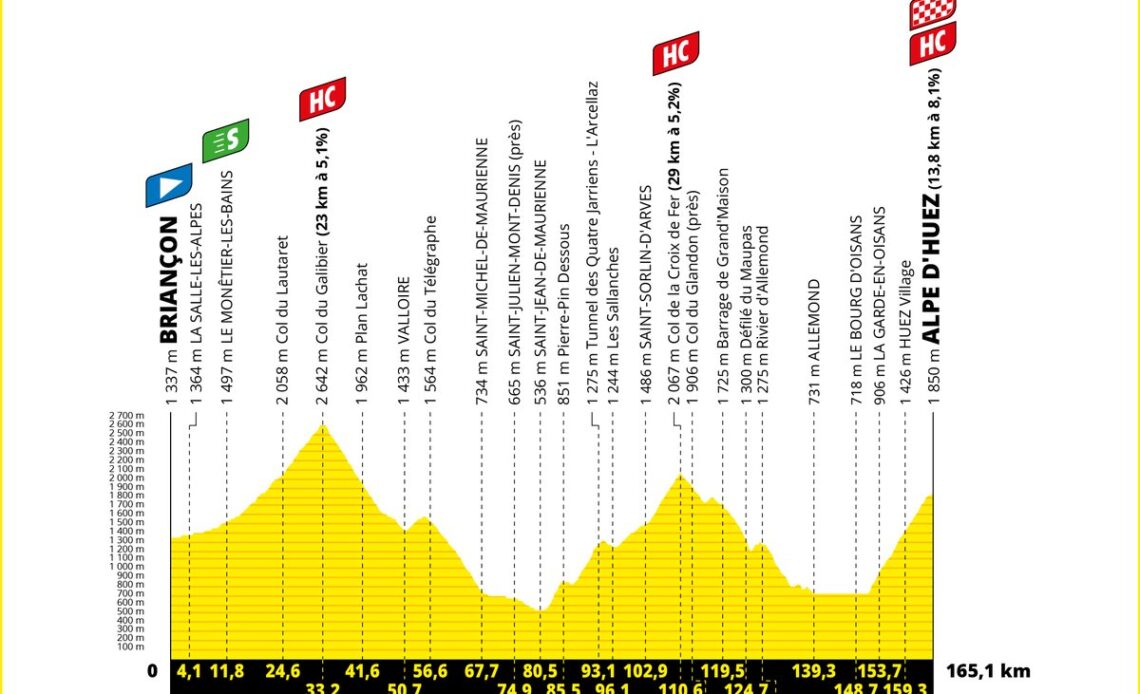 The profile of stage 12 of the 2022 Tour de France