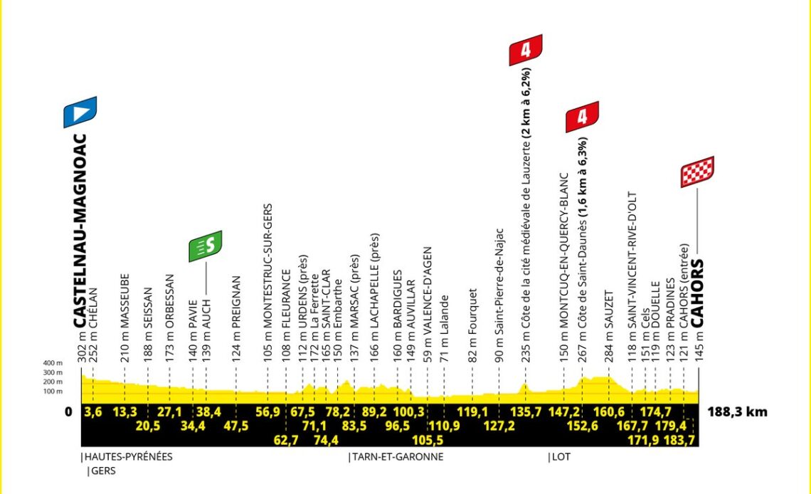 The profile of stage 19 of the 2022 Tour de France