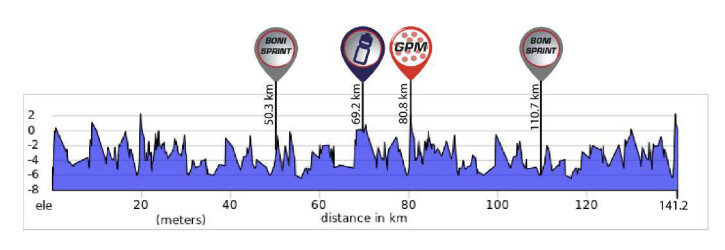 Simac Ladies Tour - Podium Cafe