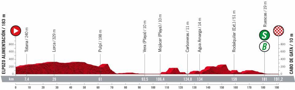 Vuelta a España 2022 - Stage 11 preview