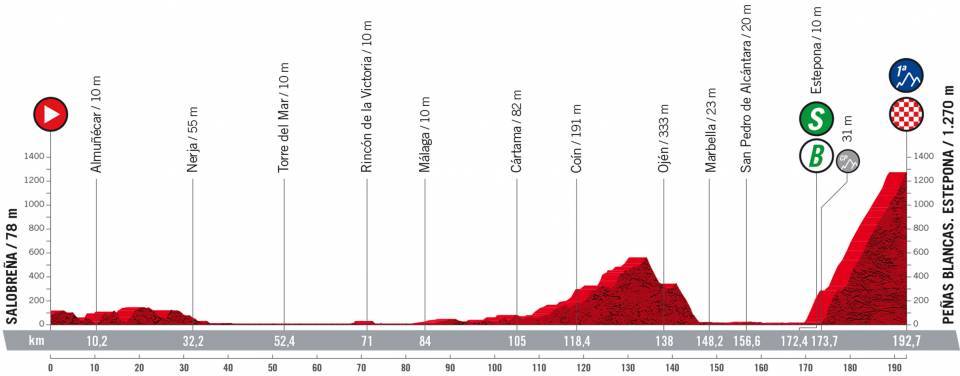 Vuelta a España 2022 - Stage 12 preview