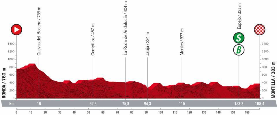 Vuelta a España 2022 - Stage 13 preview