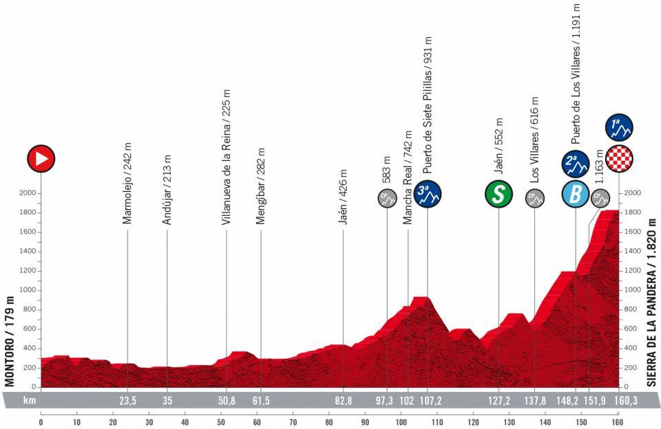 Vuelta a España 2022 - Stage 14 preview