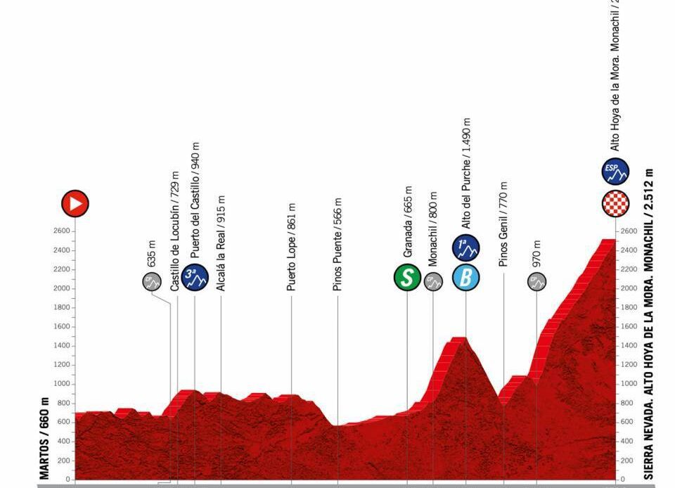 Vuelta a España 2022 - Stage 15 preview