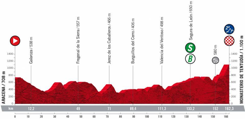 Vuelta a España 2022 - Stage 17 preview