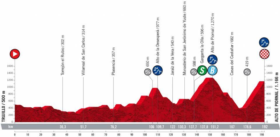 Vuelta a España 2022 - Stage 18 preview