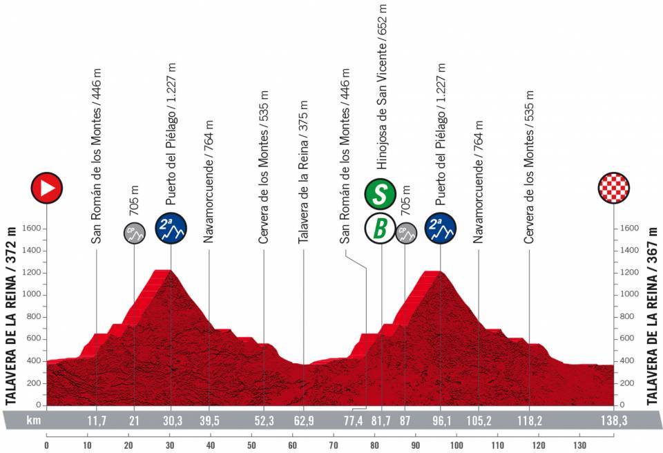 Vuelta a Espana stage 19 live Evenepoel defends red on double ascent