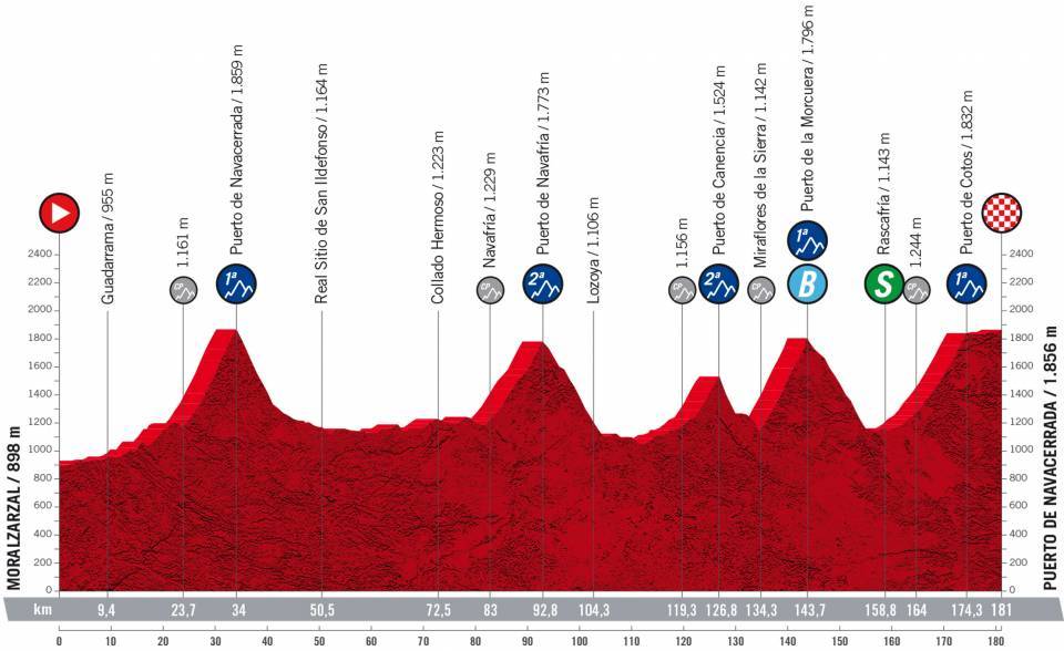 Vuelta a España 2022 - Stage 20 preview