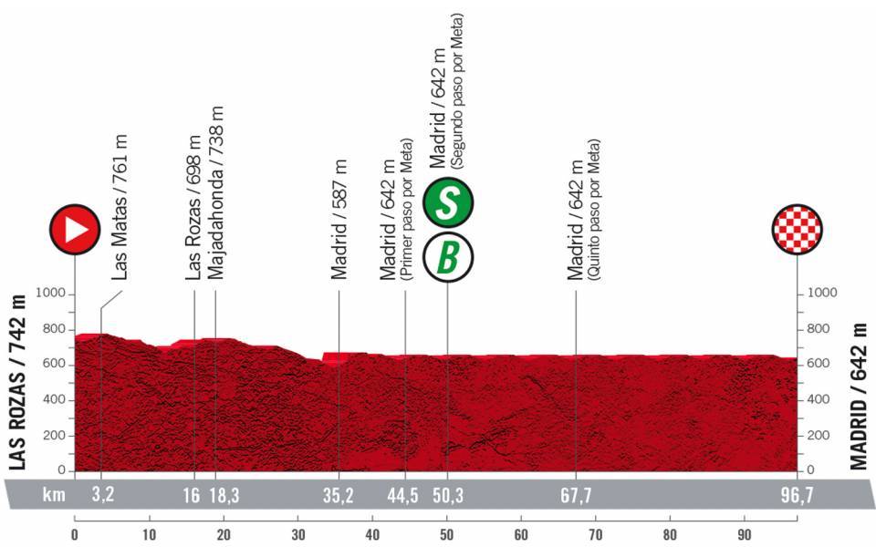 Vuelta a España 2022 - Stage 21 preview