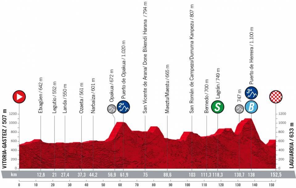 Vuelta a España 2022 - Stage 4 preview