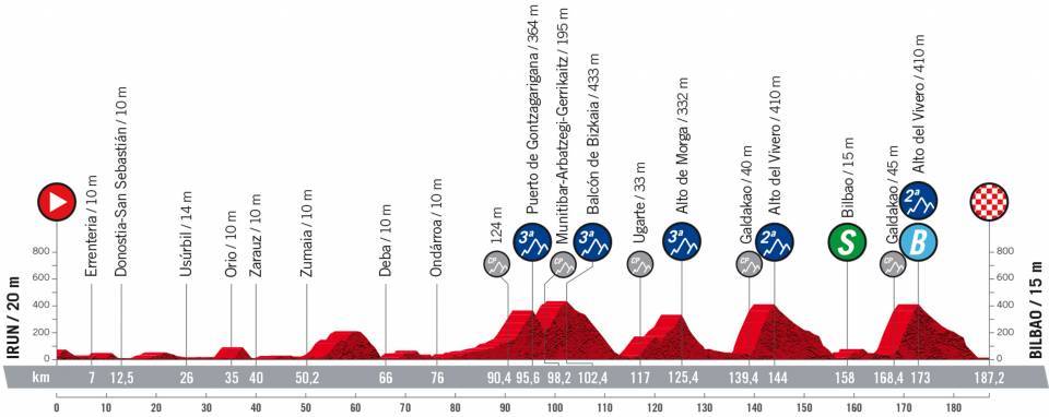 Vuelta a España 2022 - Stage 5 preview