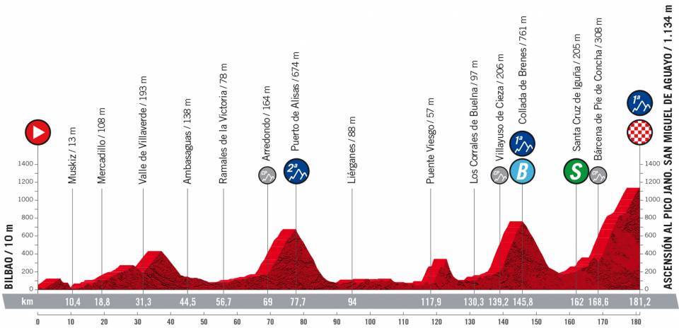 Vuelta a España 2022 - Stage 6 preview