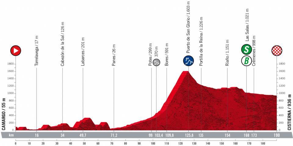 Vuelta a España 2022 - Stage 7 preview