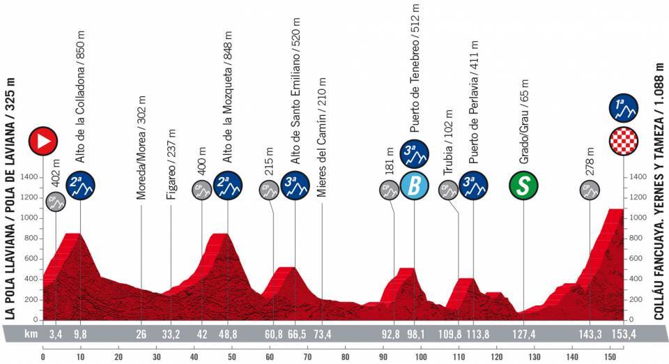 Vuelta a España 2022 - Stage 8 preview