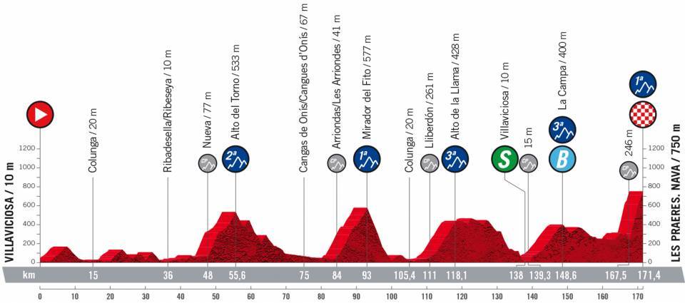 Vuelta a España 2022 - Stage 9 preview