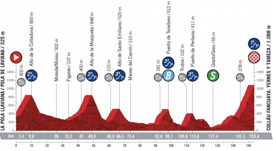 Vuelta a España Stage 8 LIVE 