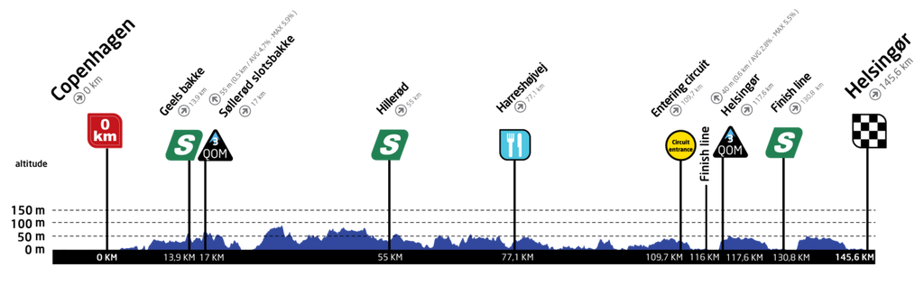 Women’s Tour of Scandinavia 2022