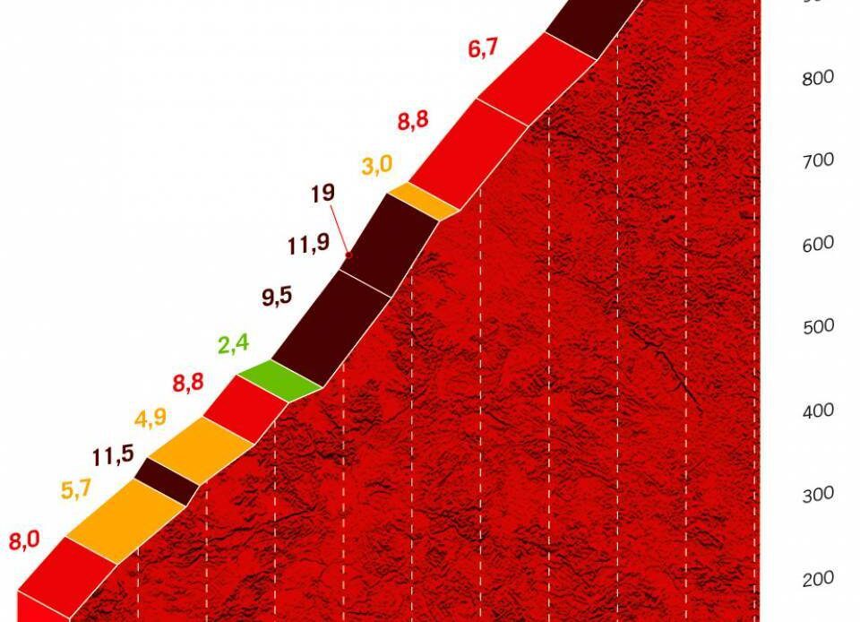 the most difficult climbs of the 2022 race – Rouleur