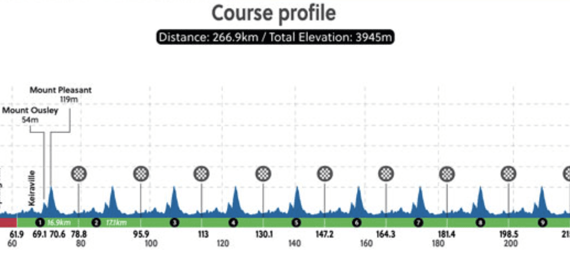 Profile of elite men's road race course at 2022 UCI Road World Championships