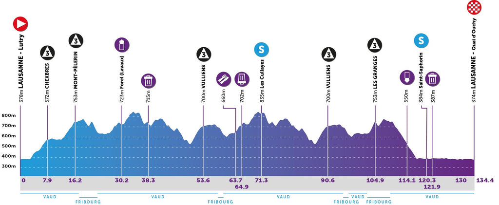 Tour de Romandie Féminin 2022 preview