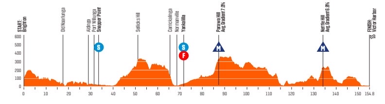 Profile for stage 1 of the 2023 Tour Down Under