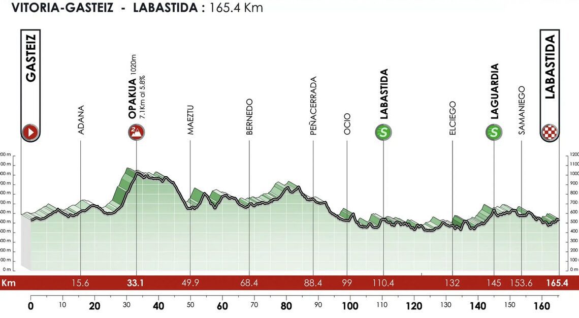 Itzulia Basque Country Stage 1 Live