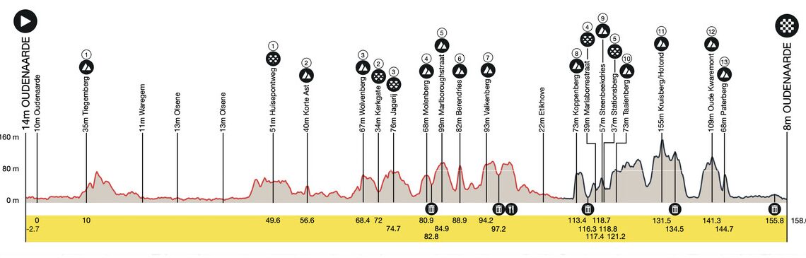 Ronde van Vlaanderen Women LIVE