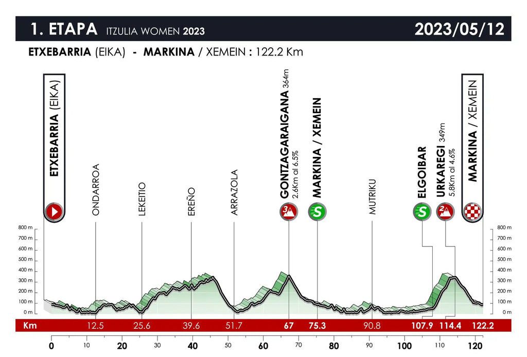 Itzulia Women 2023 preview - Route, prediction and contenders – Rouleur
