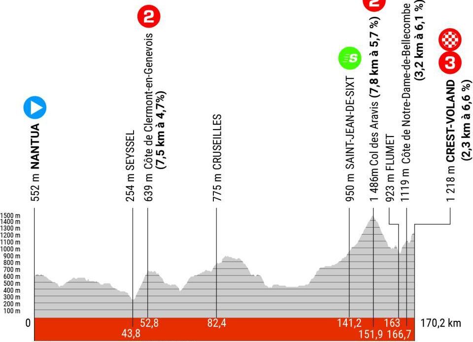 Critérium du Dauphiné stage 6: The Alpine stages begin