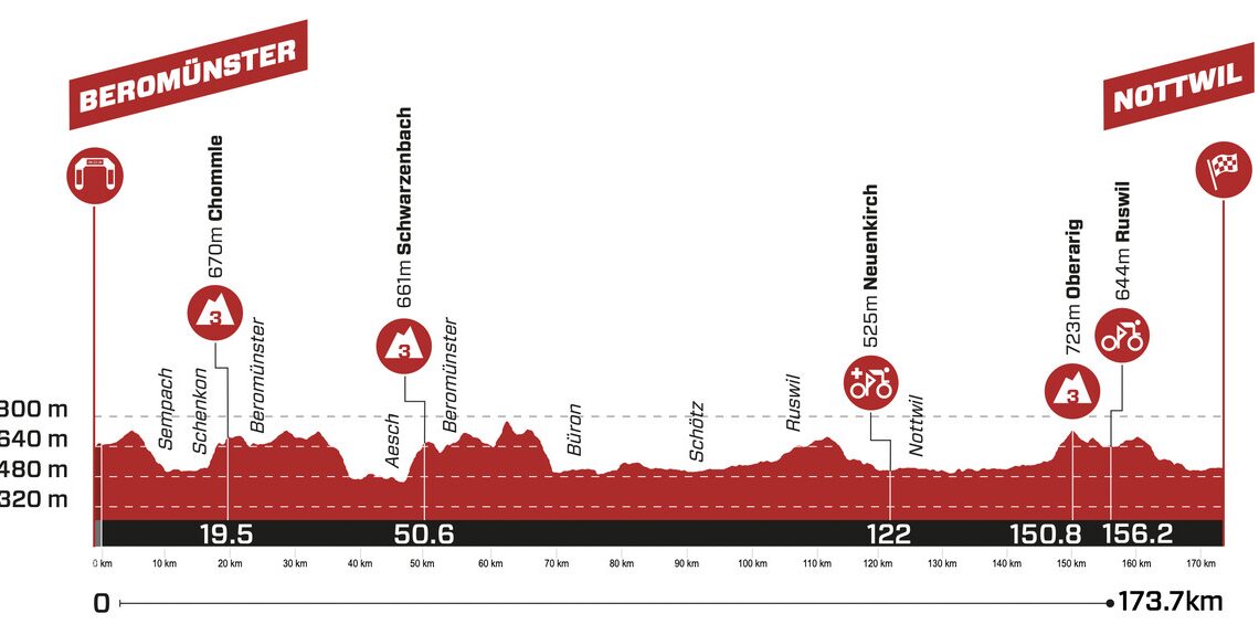 Tour de Suisse Stage 2 LIVE