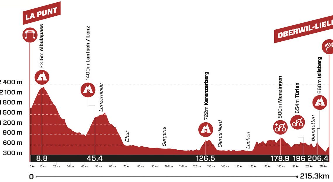 Tour de Suisse Stage 6 LIVE