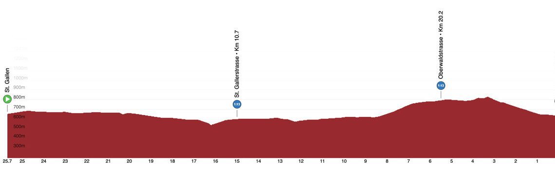 Tour de Suisse Stage 8 LIVE 