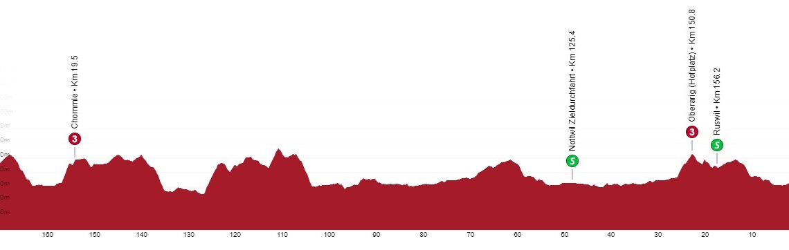 Tour de Suisse stage 2 live: A chance for the sprinters