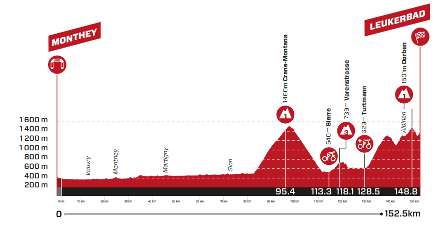 Tour de Suisse stage 4 - live: into the mountains again