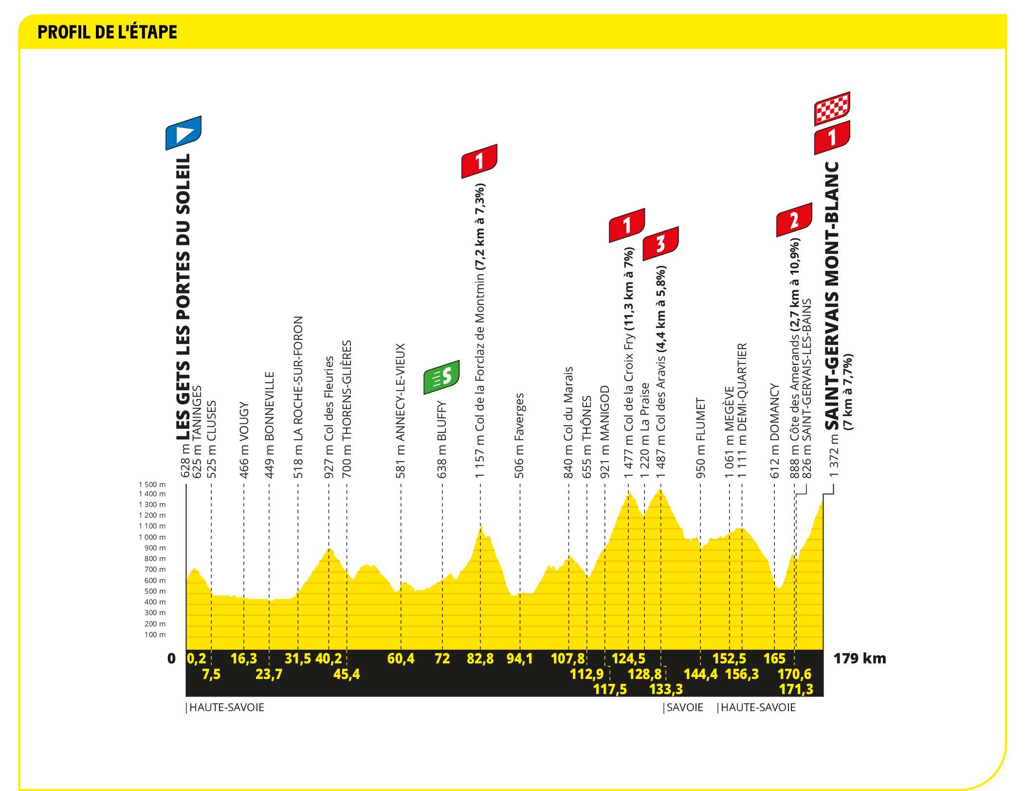 Profile of stage 15 of the 2023 Tour de France