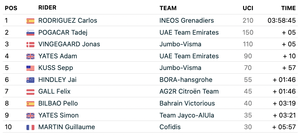 Tour de France 2023 stage 14 result FirstCycling