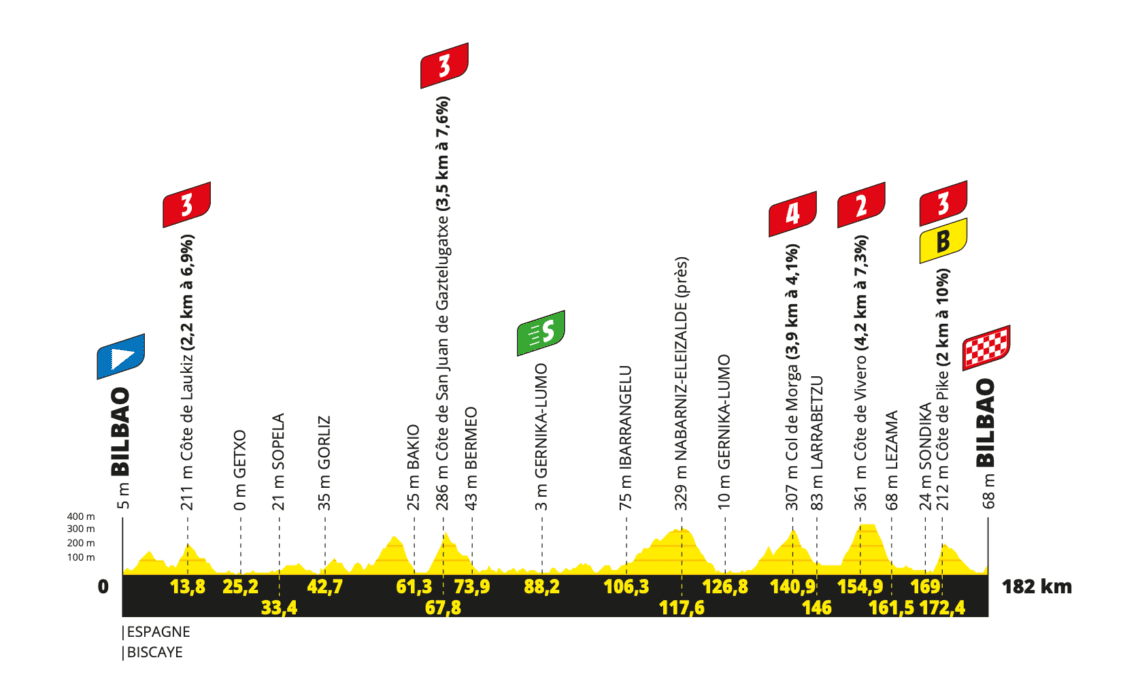 Tour de France 2023 stage one preview