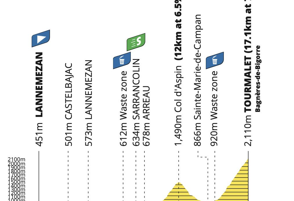 Tour de France Femmes Stage 7: Vollering Takes Command 