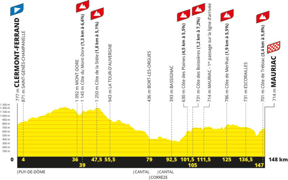 Tour de France Femmes stage 2 Live: Puncheur profile