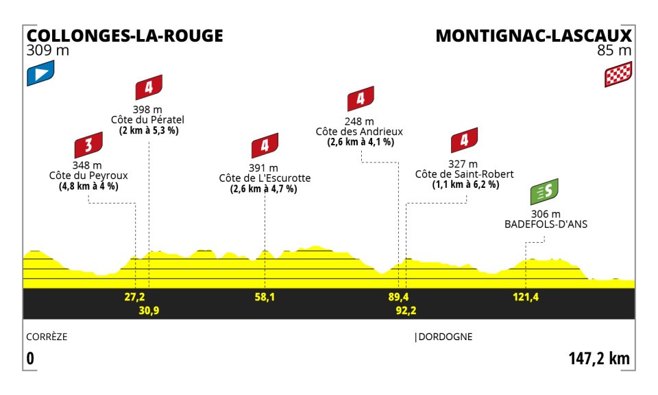 Tour de France Femmes stage 3 live: A day for the sprinters